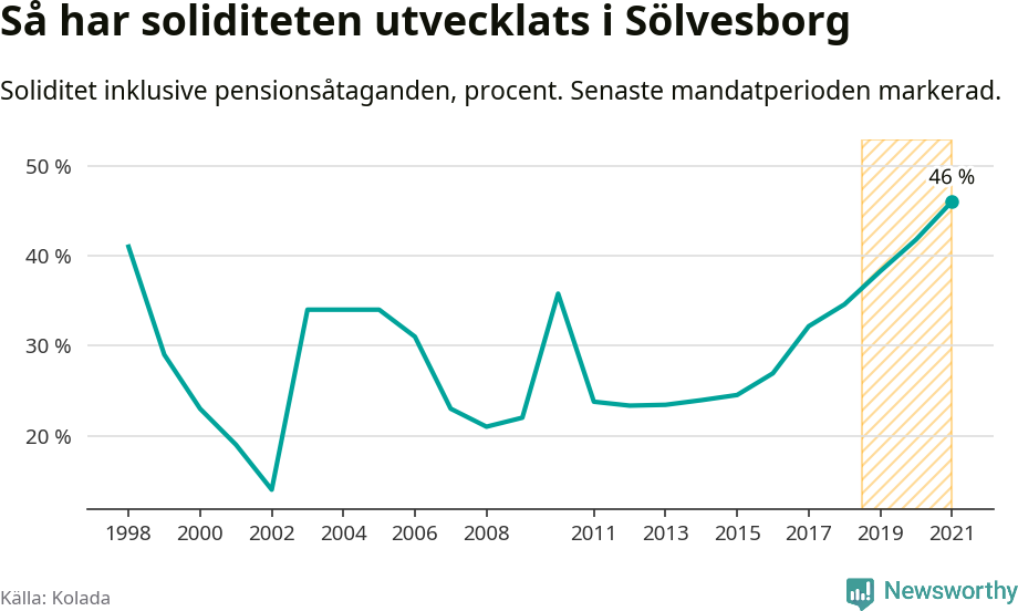 Graf: Soliditet i Sölvesborgs kommun över tid